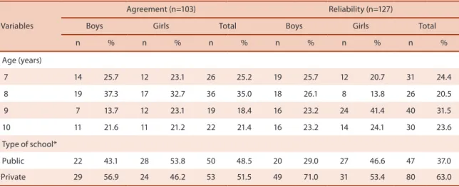 Table 1. Descriptive characteristics of the sample in the study of agreement and reliability of the electronic questionnaire  WEBDAFA  applied to children  ages seven to ten years old.