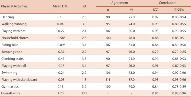 Table 3. Analysis of reliability (test-retest) of applying the WEBDAFA electronic questionnaire to measure physical activity in children ages 7-10 years old  (n=127).