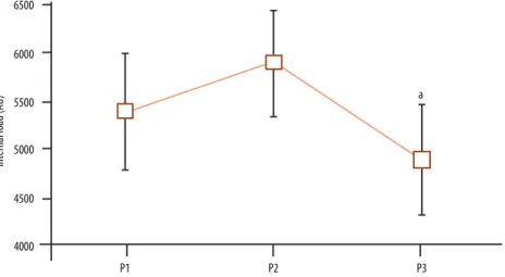 Figure 1 shows the ITL dynamics. A decrease in ITL was detected  at P3 compared to P1 and P2