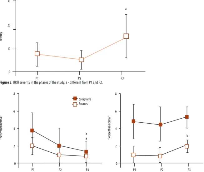 Figure 2. URTI severity in the phases of the study. a - diferent from P1 and P2.