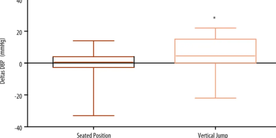 Figure 4. The mean delta DBP (mmHg) for the two experimental situations (seated position and vertical  jumps) (n = 18)