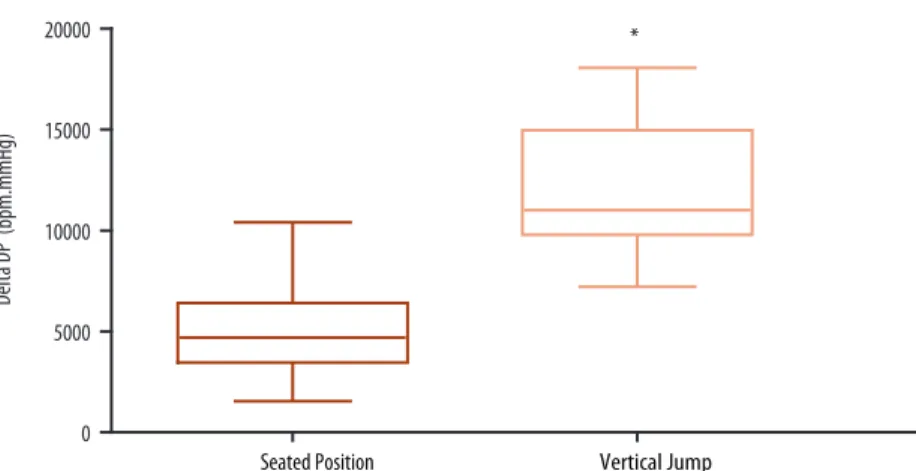 Figure 5. The mean delta DP (bpm.mmHg) for the two experimental situations (seated position and vertical  jumps) (n = 18)