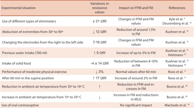Table 1 .  Studies that analyzed the impact of diferent situations on the variation in free-fat mass (FFM) and fat mass (FM) values using the bioelectrical  impedance technique.