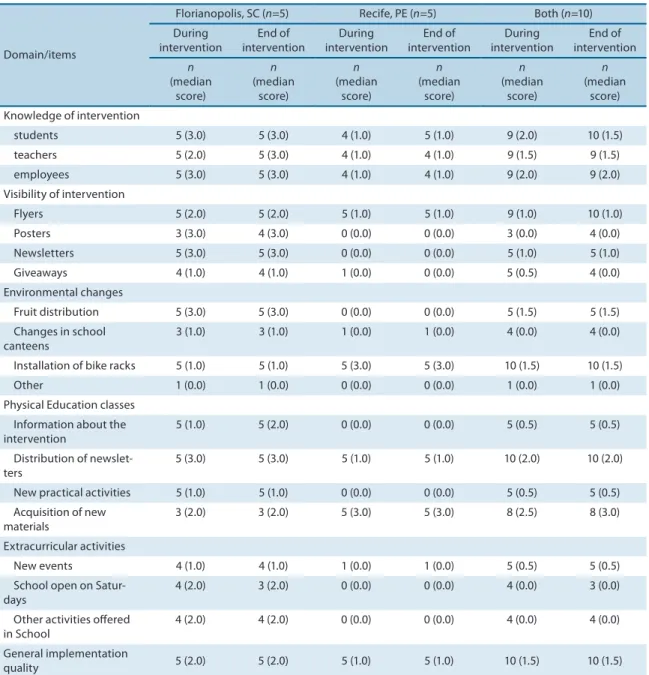 Table 1. Number of schools with positive changes observed in process evaluation and median item scores according to city and in the total sample.