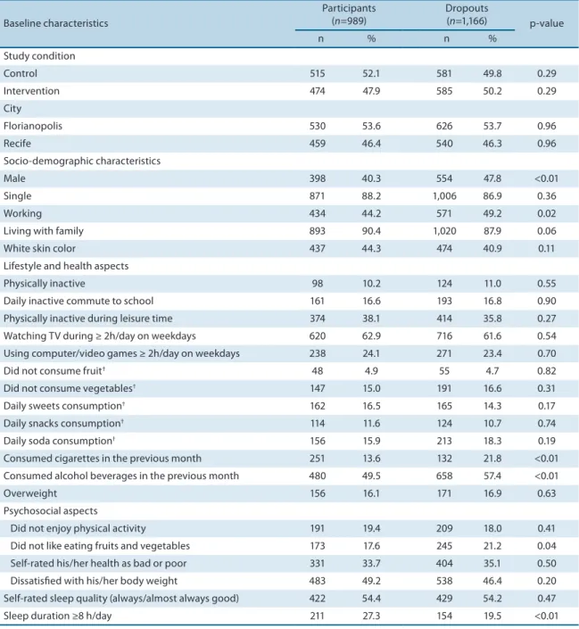 Table 2. Comparison of baseline characteristics between participants and dropout students in the “Saúde na Boa” intervention.