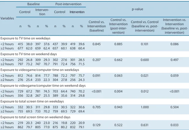 Table 2. Analysis of efectiveness considering the intention to treat of the “Saúde na Boa” Project on indicators of exposure to screen time among high  school students from public schools of Florianópolis and Recife in 2006.