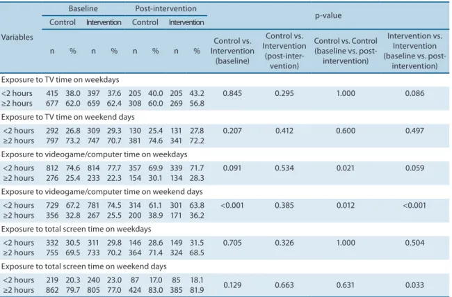 Table 4 shows the measurements of the project’s efects on the vari- vari-ables related to exposure to screen time ater a 9-month intervention