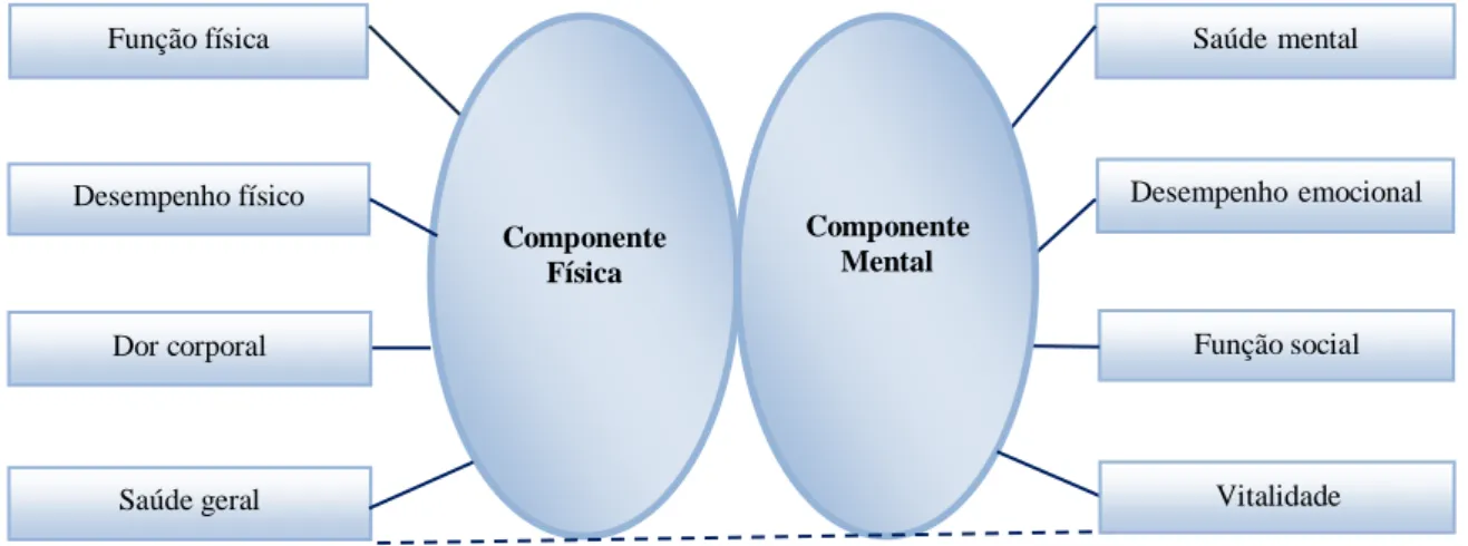 Figura 3. Componentes do SF-36v2 Desempenho físico  Função social Desempenho emocionalSaúde geral SaúdementalFunção física Componente Física Componente Mental Dor corporal Vitalidade 