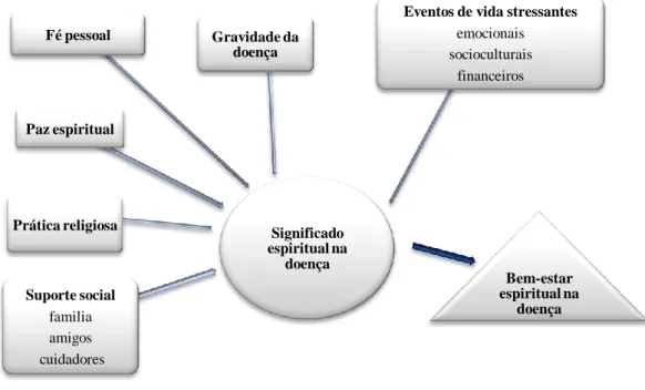 Figura 1. Modelo conceptual do bem-estar espiritual na doença (2,  p.90)