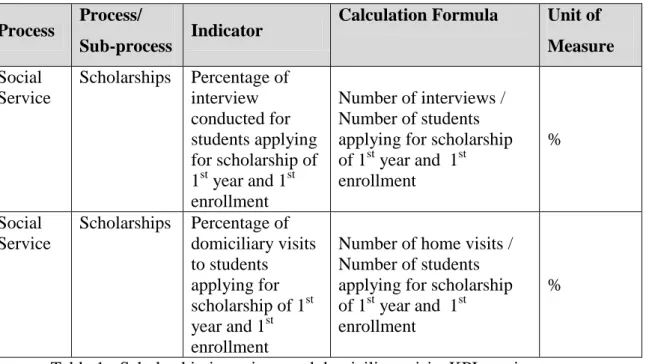 Table  1  presents  IPVC  Scholarship  process  KPI  requirements  list  provided  by  QMS managers