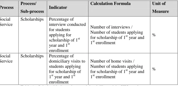 Table  1  presents  IPVC  Scholarship  process  KPI  requirements  list  provided  by  QMS  managers