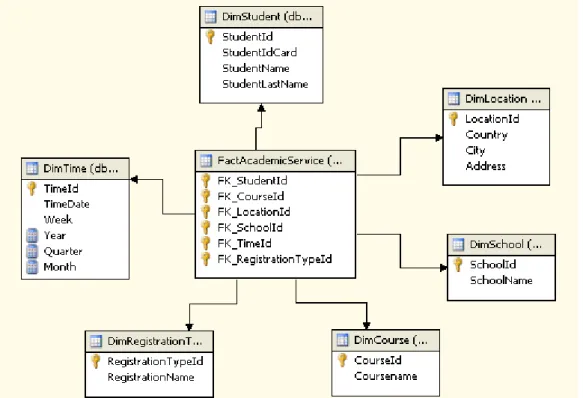 Figure 23 – Star model of student‟s online subscription of academic service process  To define the cube measures, we use count function from OLAP environment to  get  a  measure  (Fact  Academic  Service  Count)  that  corresponds  to  the  total  number  