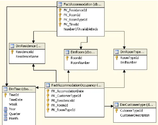 Figure 48 – Star model of occupancy rate of accommodation process  
