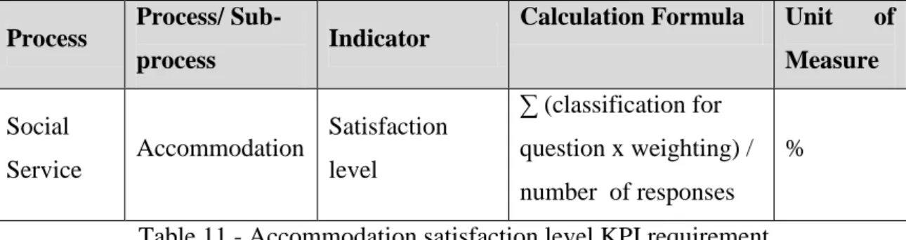 Table  11  presents  the  third  KPI  requirement  for  IPVC  accommodation  process  which is related to users‟ satisfaction