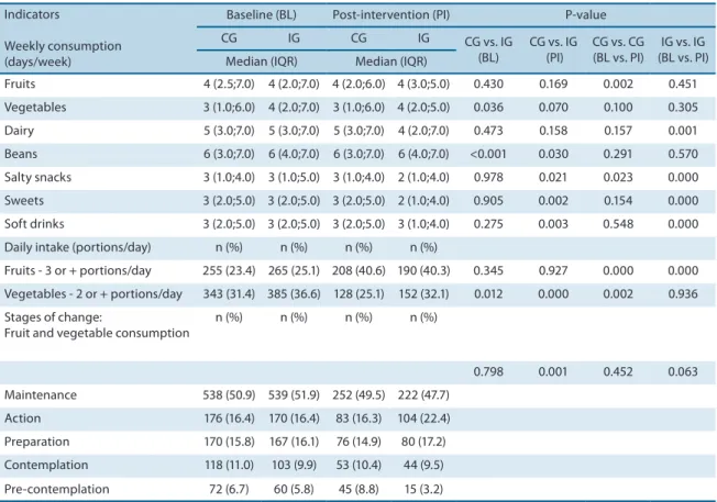 Table 4. Efect of the Saude na Boa Project on indicators of post-intervention food consumption in public high school students in Florianopolis and Recife,  2006.