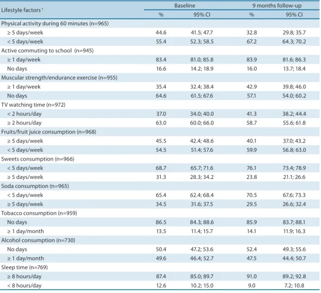 Table 2. Prevalence and 95% conidence interval of the lifestyle variables among high school students at baseline and 9-months follow-up