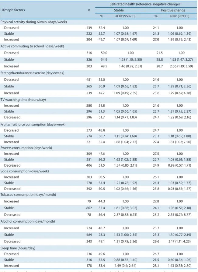 Table 3. Prevalence and odds ratio of the association between changes in lifestyle and self-rated health among high school students