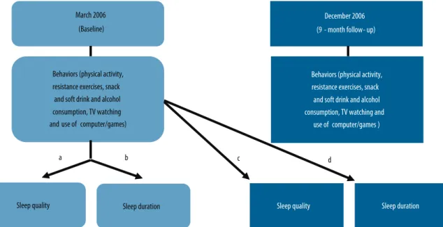 Figure 1. Conceptual model of this study, including cross-sectional (paths “a” and “b”) and prospective (paths “c” and “d”) associations between  behaviors and sleep quality and duration.