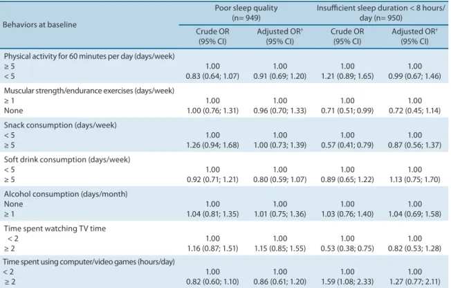 Table 3. Prospective association between behaviors at baseline and the perception of sleep quality (reference: positive perception) and sleep duration  (reference: > 8 hours/day) in Florianopolis and Recife, Brazil (2006).