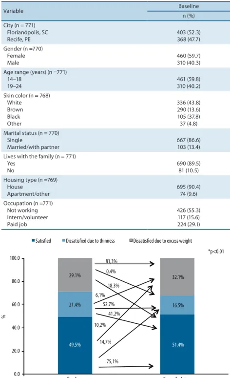 Table 1. Characterization of the participants at baseline with valid data for the present study (n = 771)  Variable Baseline n (%) City (n = 771)    Florianópolis, SC    Recife, PE 403 (52.3)368 (47.7) Gender (n =770)    Female    Male 460 (59.7)310 (40.3)