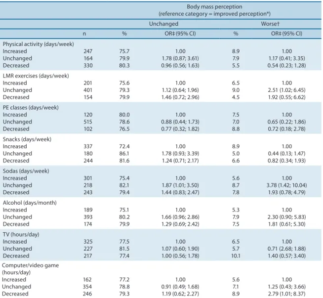 Table 3. Association between body weight perception (reference category: improved perception) and health-related behaviors in youths