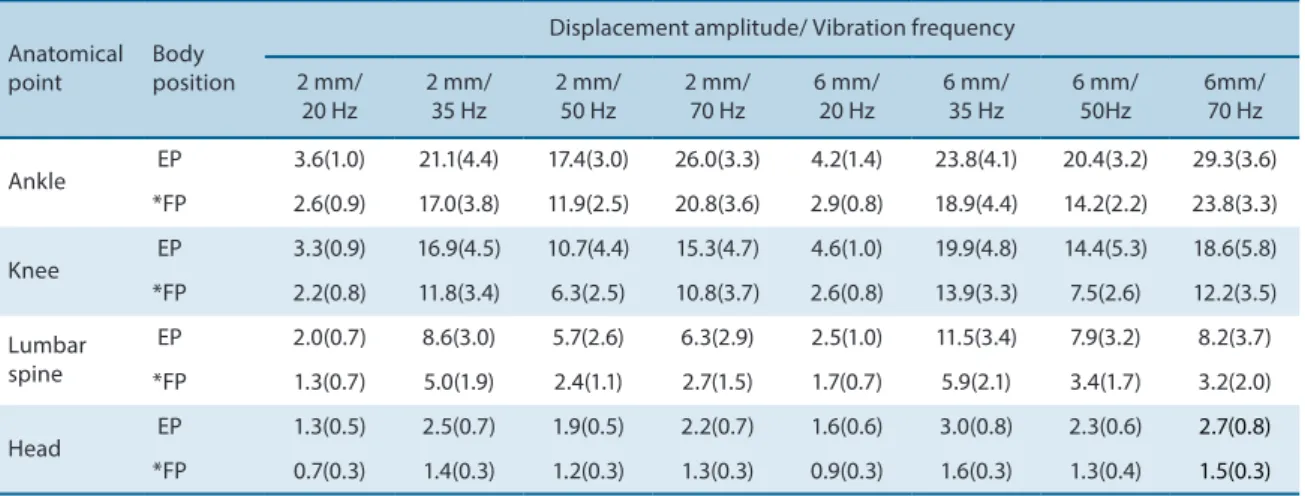 Table 1 shows the acceleration values according to body position.