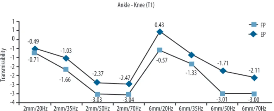 Figure 2. Vibration transmissibility at T1 in the extended (EP) and lexed (FP) positions.