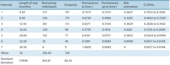 Table 1 shows the probability of stay of 727 CPAP participants observed  between 2008 and 2010, and the length of stay showed an average of 16 + 8  months, with an average of 292 subjects remaining in the project and 130  dropouts