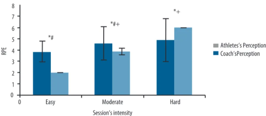 Figure 2. Comparison of the perception of the coach and the athletes in diferent intensities.
