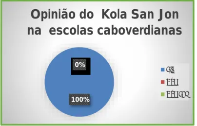 Gráfico 3 - Opinião Kola San Jon nas escolas cabo-verdianas 