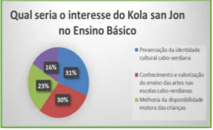 Gráfico 5 - Interesse do Kola San Jon no Ensino Básico 