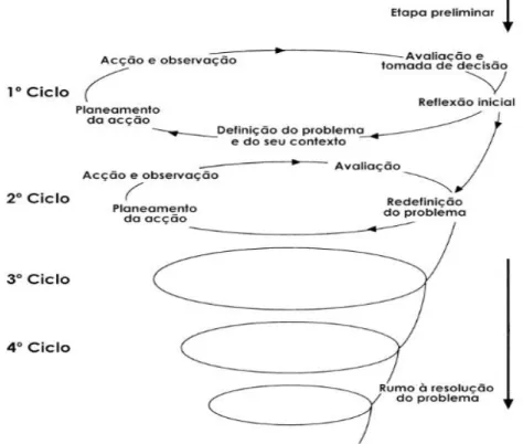 Figura 20.  Espiral de investigação-ação (adaptado de Santos, Morais &amp; Paiva,  2004, citado por Fernandes,2006, p