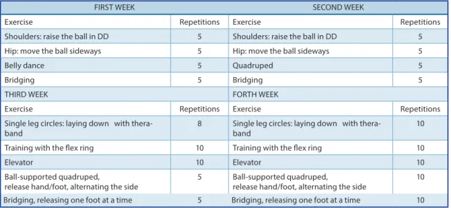 Table 1 shows the anthropometric data of the participants.