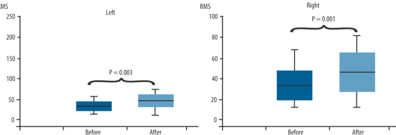 Figure 1. Comparison of paravertebral muscle strength before and after Pilates exercises on the ground