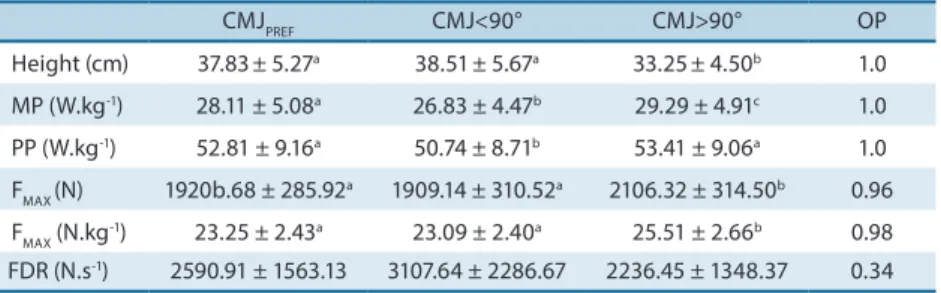 Table 1 shows the comparisons of performance and kinetic parameters  among the three conditions tested