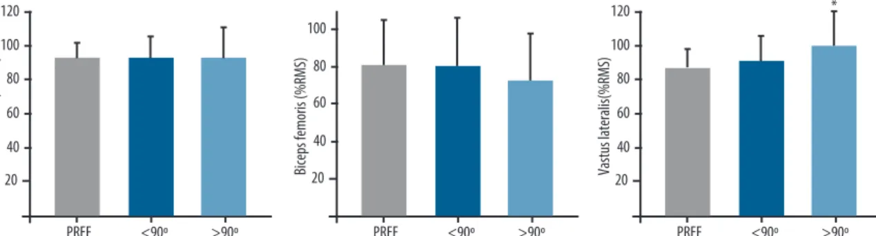 Figure 2 shows the comparisons of EMG activity (% RMS) of RF (panel  A), BF (panel B) and VL (panel C) muscles during the ascending phase of  the CMJ