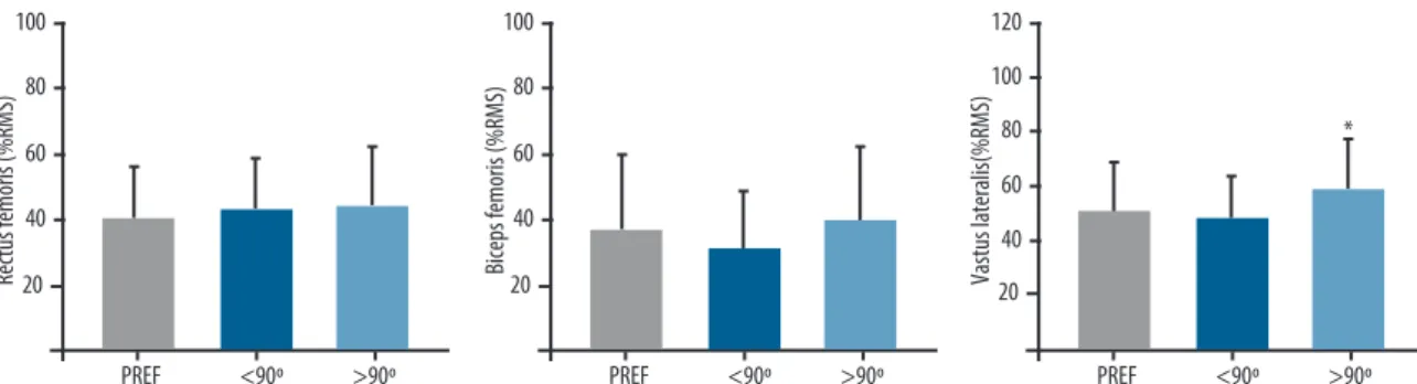 Figure 3. Comparison of EMG activation (% RMS) of rectus femoris (A), biceps femoris (B) and vastus lateralis (C) muscles obtained during the descending  phase of the CMJ performed at diferent levels of knee lexion