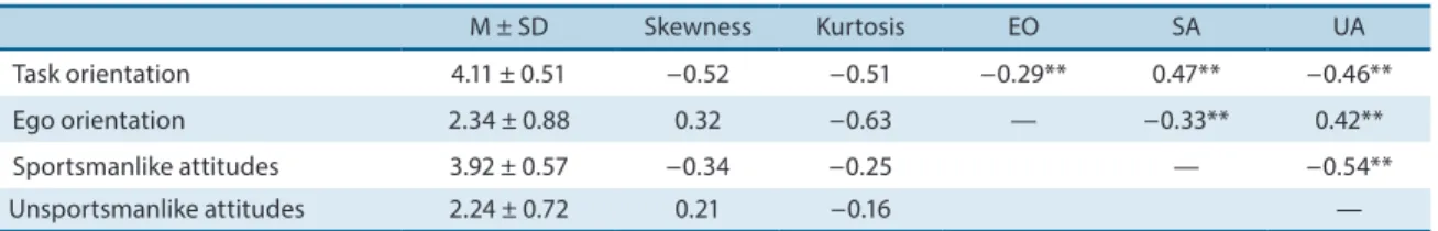 Table 1. Descriptive statistics and correlations between motivational orientations and (un)sportsmanlike attitudes