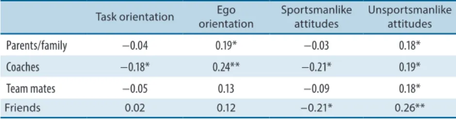 Table 4. Correlation results between sources of perceived pressures to win and the dependent variables Task orientation  Ego 