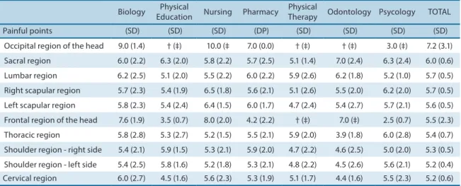 Table 3. Average pain measured by the Visual Analogue Scale (VAS) for painful points according to university course.