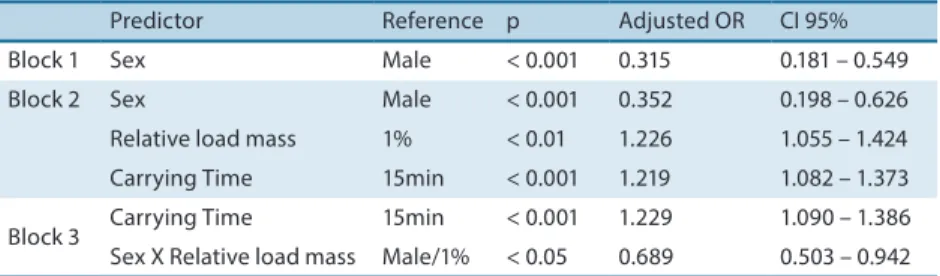 Table 4.Variables predictive of pain.