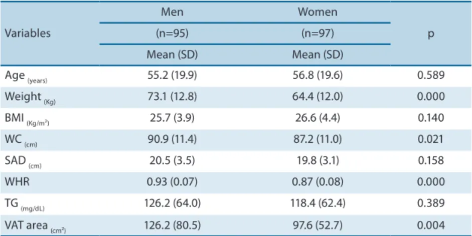 Table 2. Correlation coeicient between anthropometric indicators, TG, and VAT area according to gender