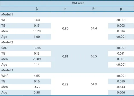 Table 4. Results of multiple linear regression between VAT area and anthropometric variables, TG, age and  gender