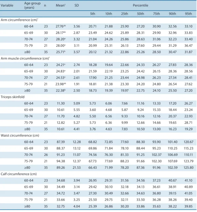Table 4. Anthropometric values obtained for men ≥ 60 years.