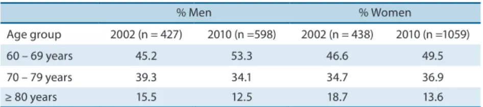Table 1 shows the percentage of men and women who participated in the  study in 2002 and 2010 according to age group.