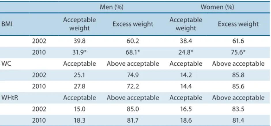 Table 2. Anthropometric indicators of older adults from Florianópolis in 2002 and 2010.