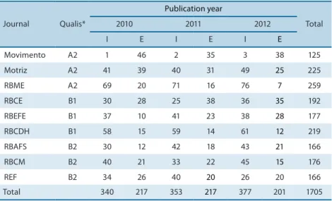 Table 1. Absolute quantiication of articles included (I) and excluded (E) in the analysis of the use of sample size  calculation in the national literature related to the Physical Education area.