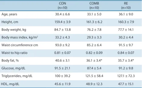 Table 1. Anthropometric and biochemical characteristics of the combined group (COMB), resistance exercise  group (RE) and control group (CON)