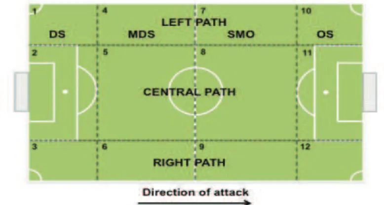 Figure 1. Pattern of pitch space position divided into 12 zones 21. DS: defensive sector; MDS: mid-defensive  sector; MOS: mid-ofensive sector; OS: ofensive sector.