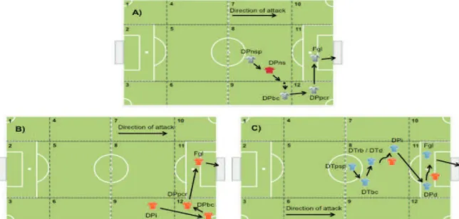 Figure 2. Attacking patterns leading to goal for the national teams of Germany (A), The Netherlands (B) and Uruguay (C) during a defeat